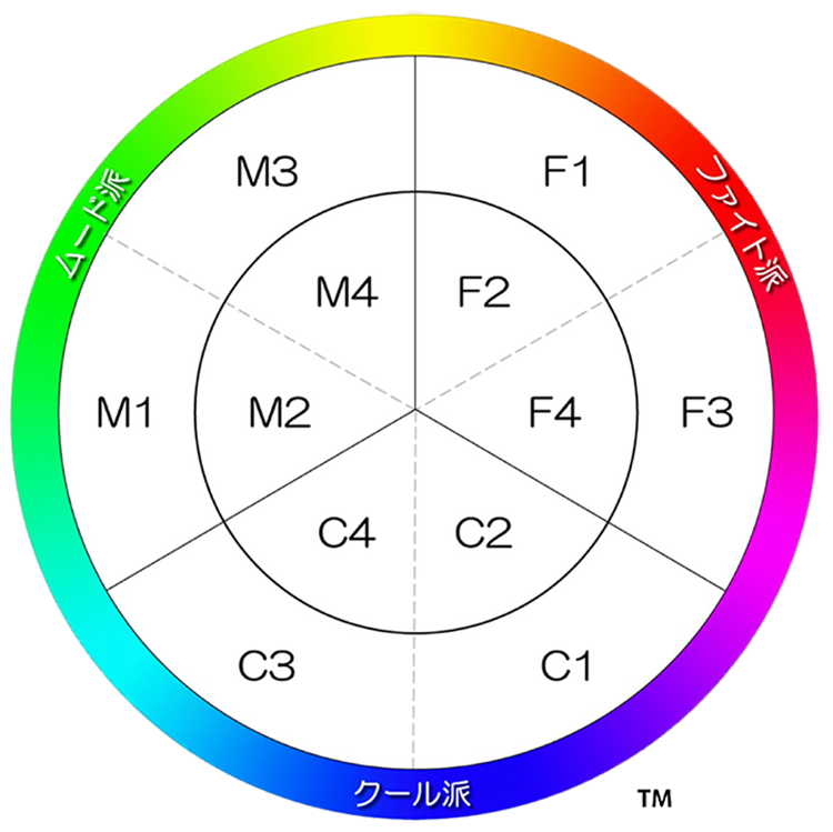 増永篤彦「12類型」正しい構造とは | 増永篤彦の個性学・生年月日性格 
