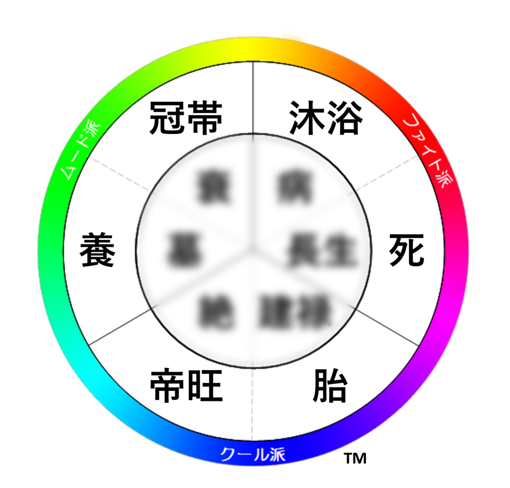 2類型アウトサイド型を示す円環図。外円に養・冠帯・沐浴・死・胎・帝旺の六つが配置されている図。