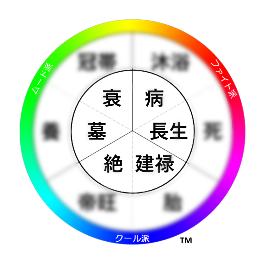 2類型インサイド型を示す円環図。内円に墓・衰・病・長生・建禄・絶の六つが配置されている図。
