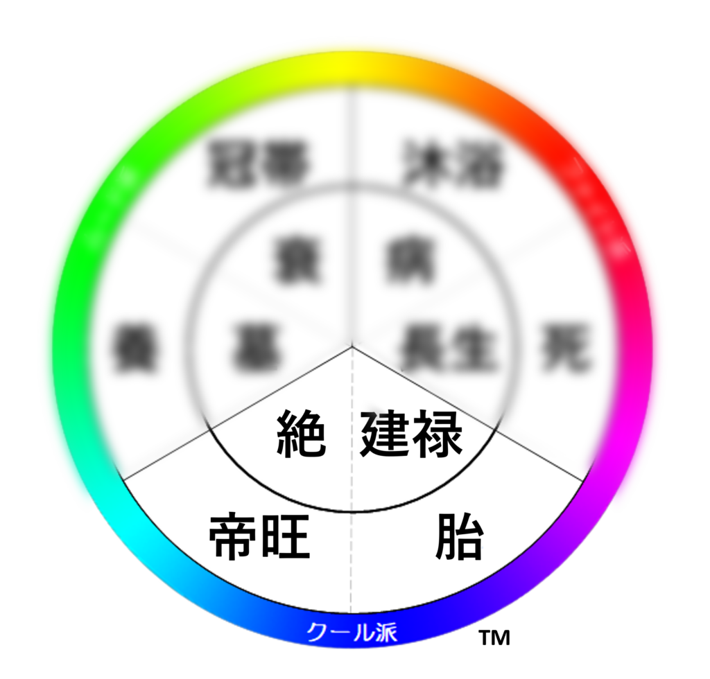 円環図の下部に配置されたクール派領域と十二運「胎・建禄・帝旺・絶」を示す図