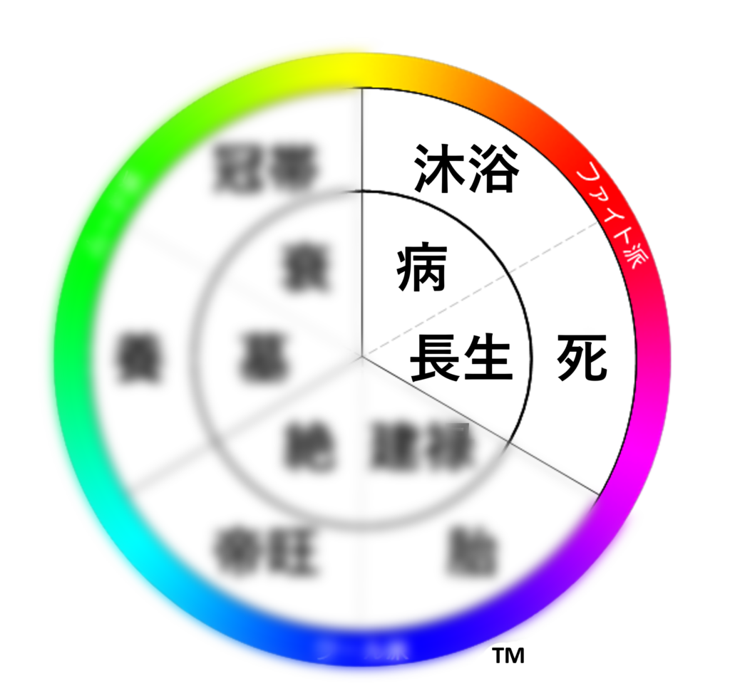 円環図の右上に配置されたファイト派領域と十二運「沐浴・病・死・長生」を示す図