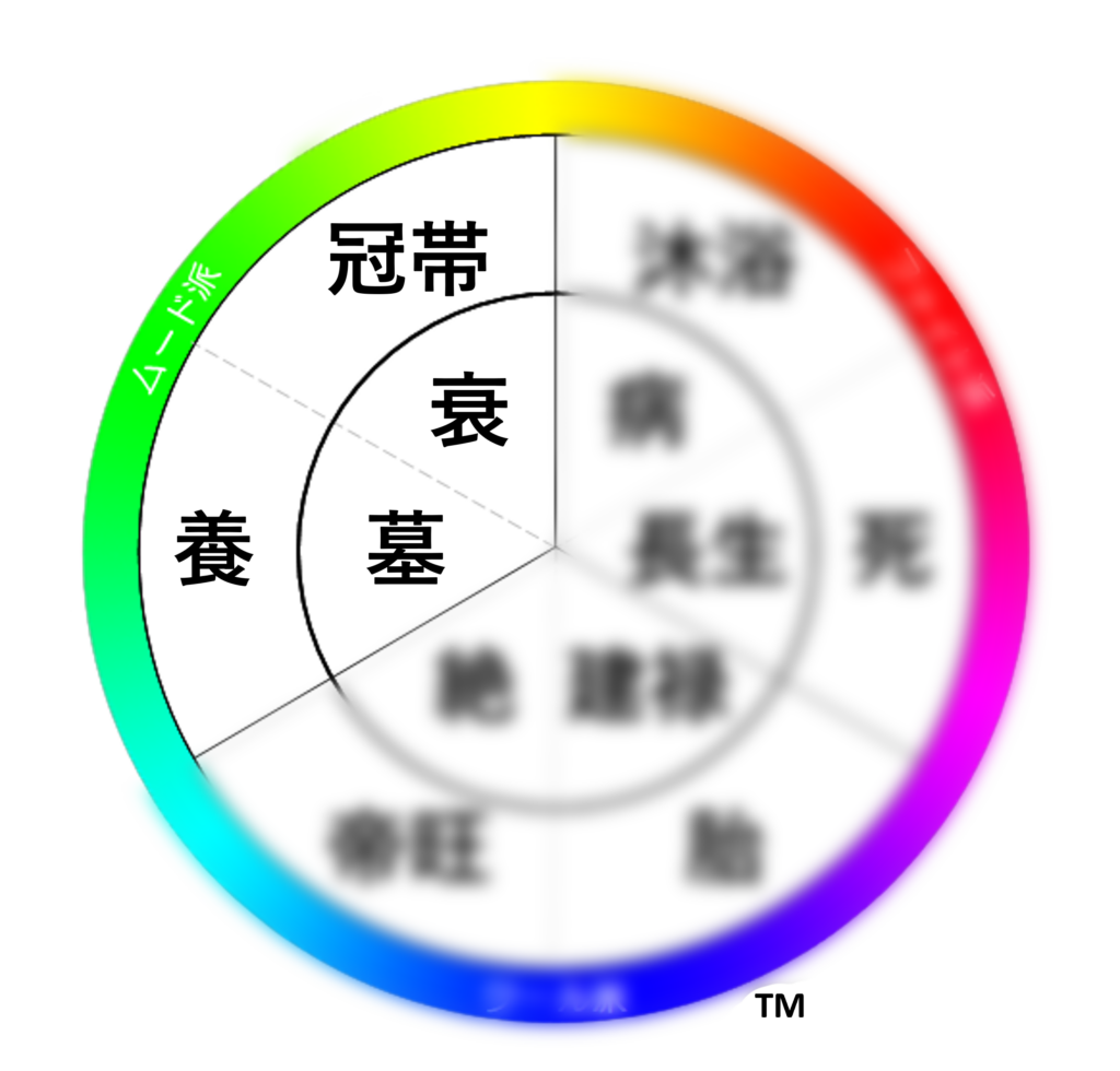 円環図の左上に配置されたムード派領域と十二運「養・墓・冠帯・衰」を示す図