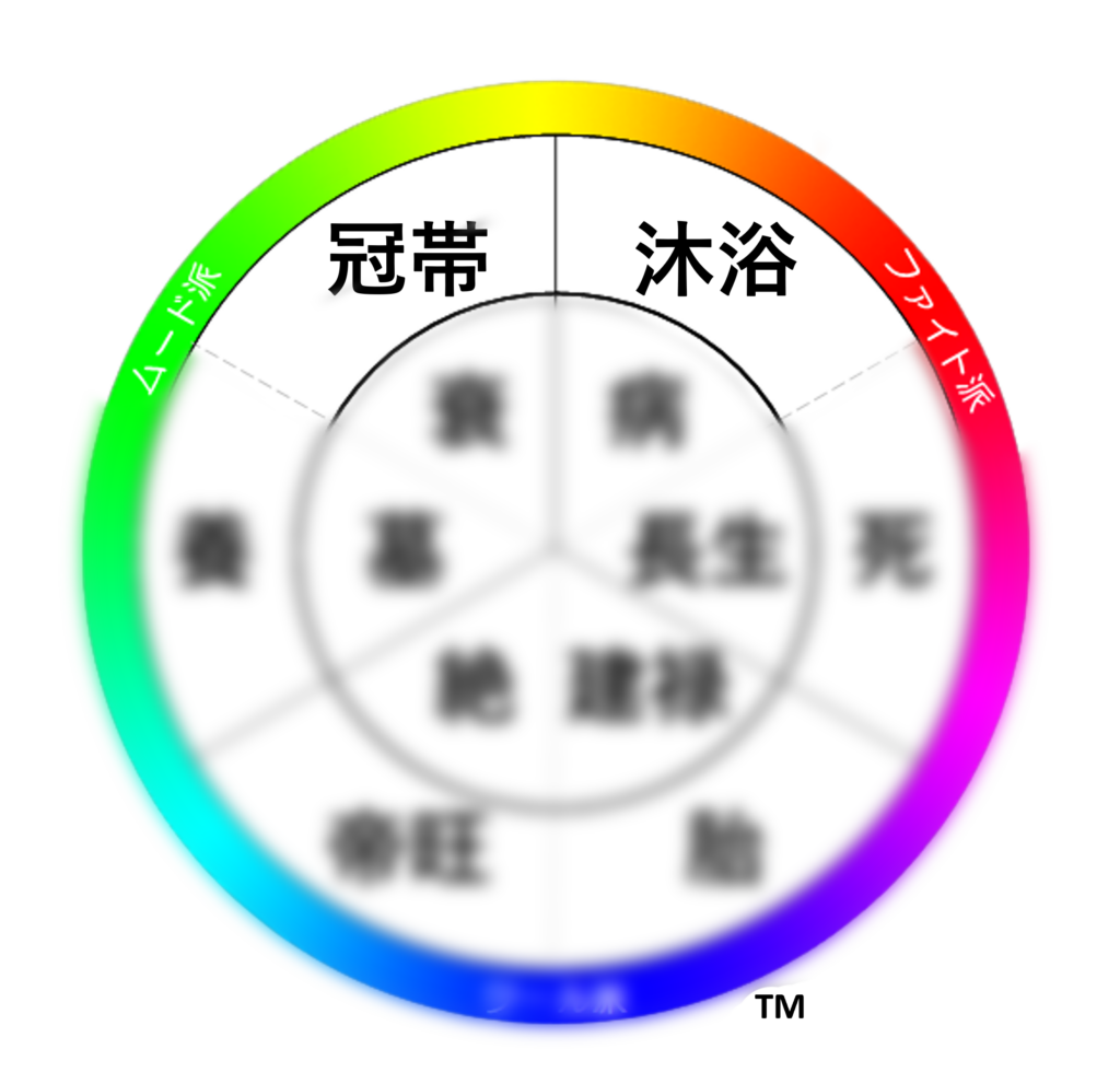 冠帯と沐浴がアウトサイド型として外向的な立脚点を共有する図