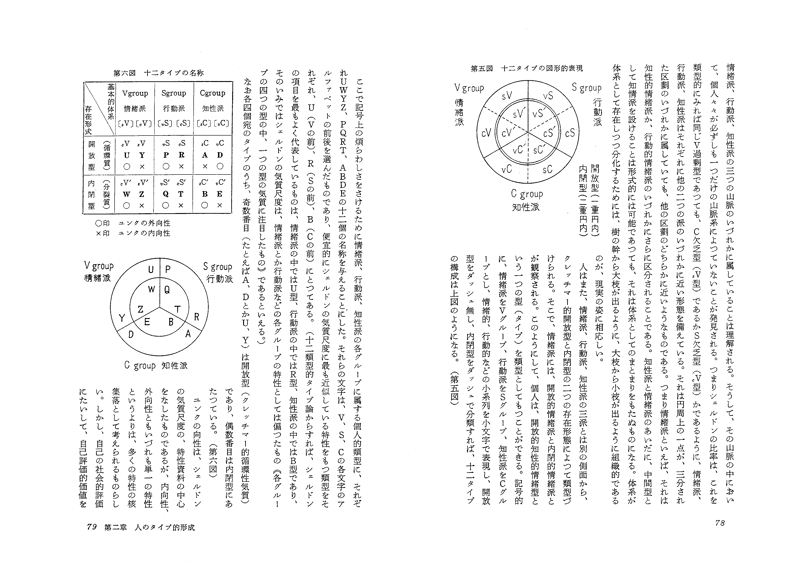 増永篤彦『人の研究』の誌面。12類型を三つのグループに分類した表と、12タイプの関係性を示す円環図が掲載されているページ