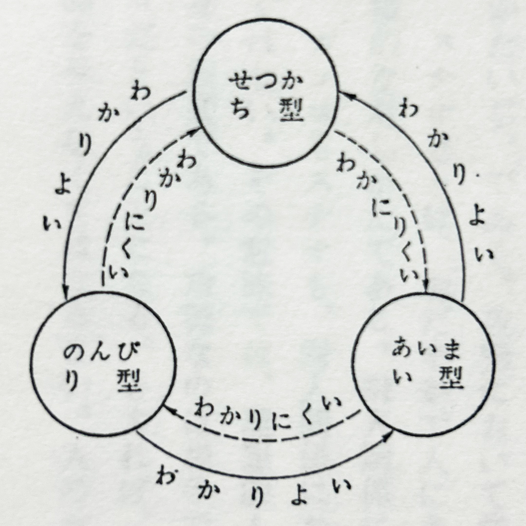 増永が描いたサーキュレーション図で、せっかち型・のんびり型・あいまい型の3類型を矢印で循環配置し、分かりやすい方向と分かりにくい方向を示している図