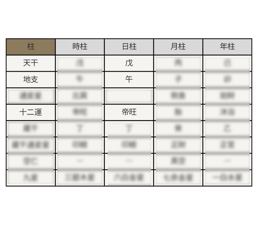 四柱推命の命式表。年柱・月柱・日柱・時柱が並び、日柱の十二運に「帝旺」が示されている図