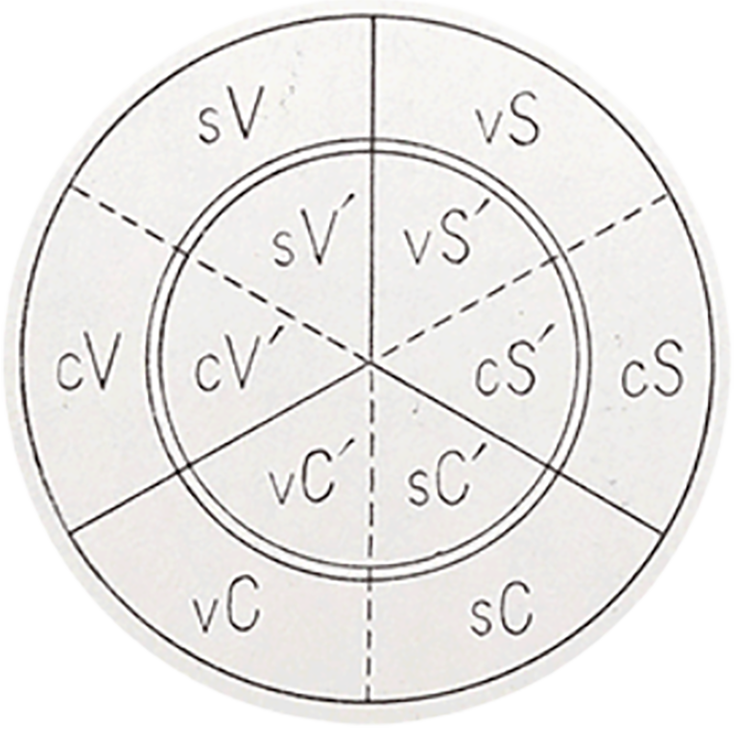 増永篤彦『人の研究』に掲載された12類型の旧円環図モデル
