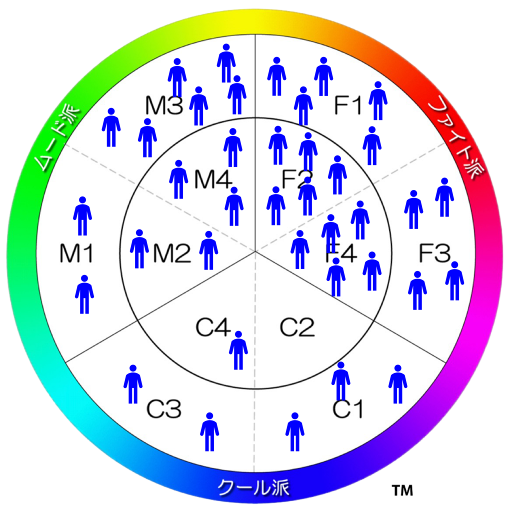 円環図上に高校野球の名将を示す人アイコンを配置し傾向性を分析した図