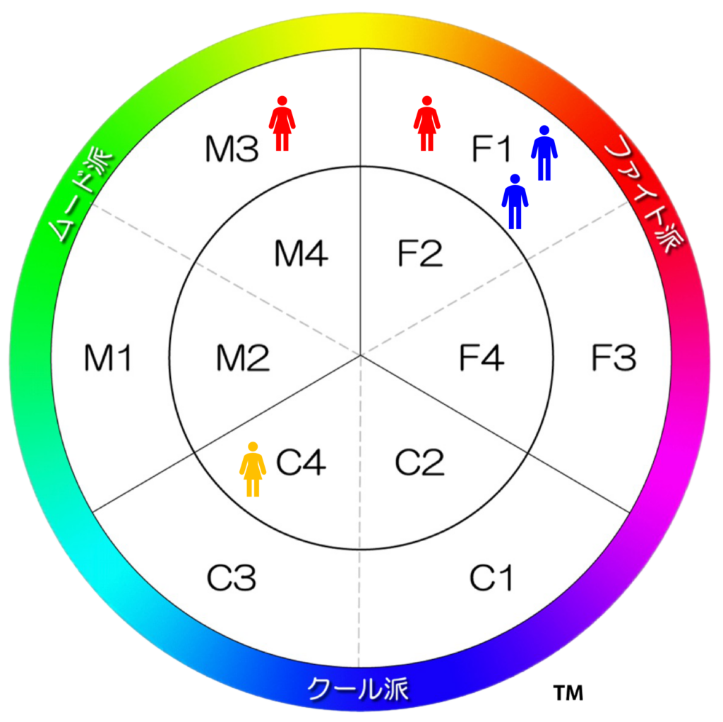 増永理論のカラー円環図に複数の人アイコンを配置した組織分析用モデル