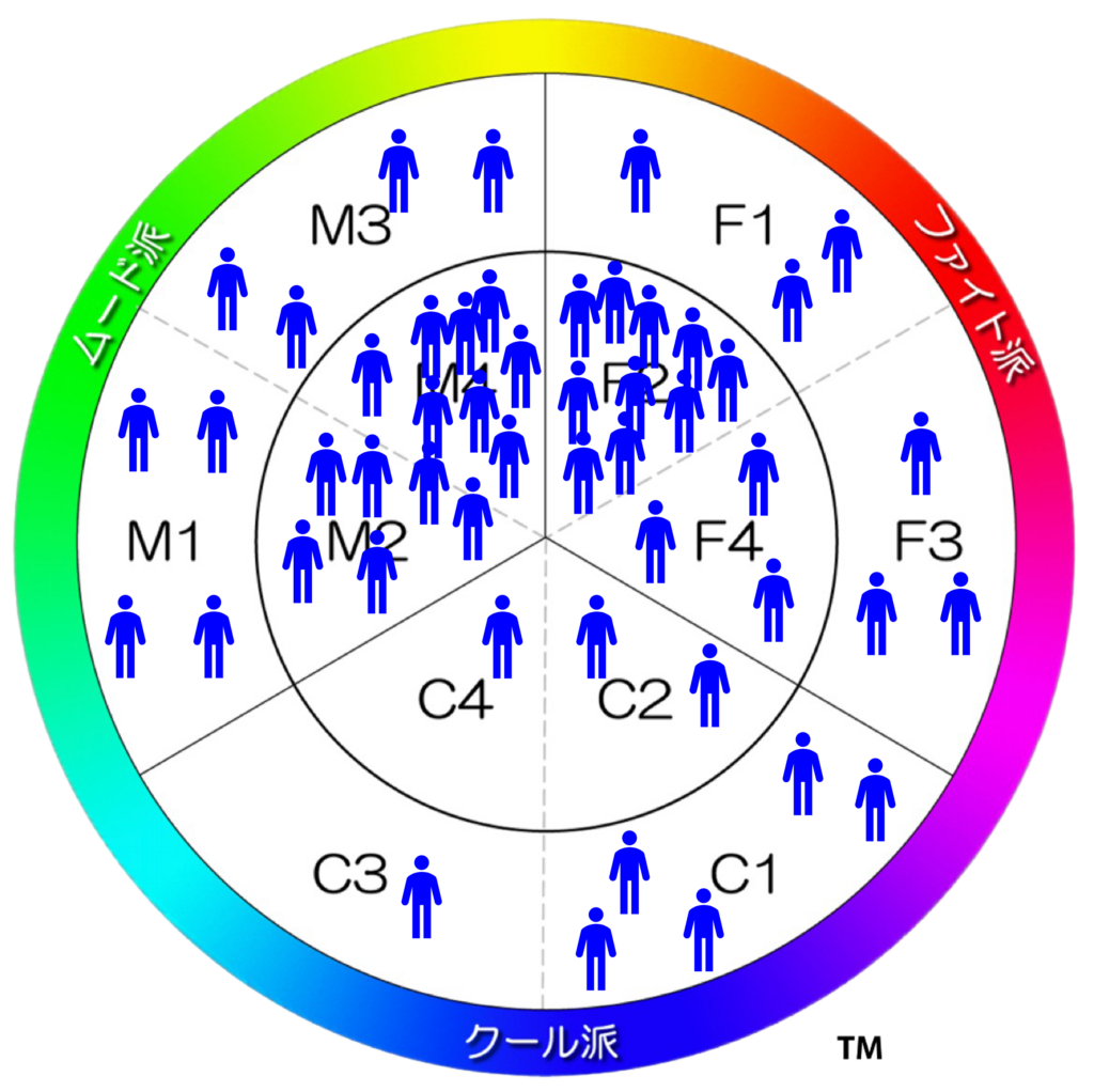 円環図上に多数の人アイコンを配置して集まりの傾向を分析した図